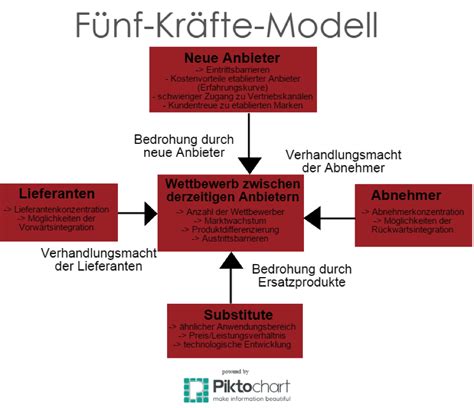 Business24 Marktanalyse Analyse Der Strategischen Ausgangssituation