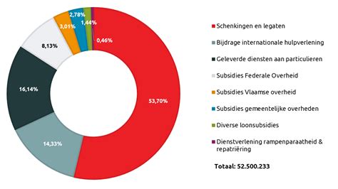 Algemene Inkomsten Rode Kruis