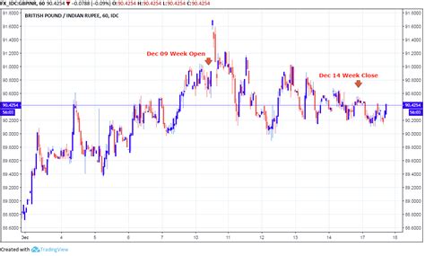 The Pound To Indian Rupee Rate In The Week Ahead Brexit Weighs On Gbp