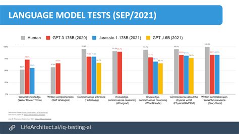 Ai Iq Testing Human Vs Ai Dr Alan D Thompson Lifearchitect Ai