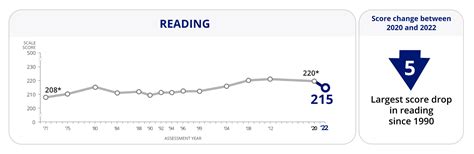 NAEP 2022 Results How Speech Tech Can Help SoapBox Labs