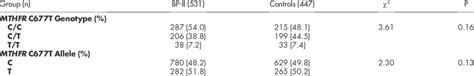 Genotype Distributions And Allelic Frequencies Of Mthfr C T