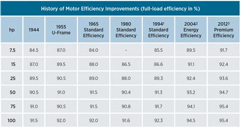 Motor Efficiency Ratings Explained Republic Manufacturing Blog