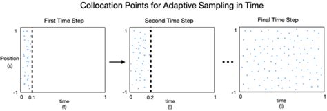 Some Materials On Pinns For Solving The Forward And Inverse Problems