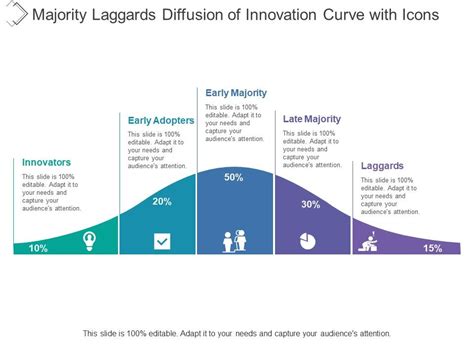 Majority Laggards Diffusion Of Innovation Curve With Icons PPT Images