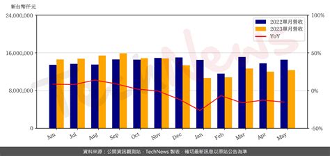 光寶科5月營收12353 億元 Technews 科技新報