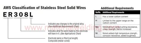 Tig Welding Filler Rod Chart With Pdf