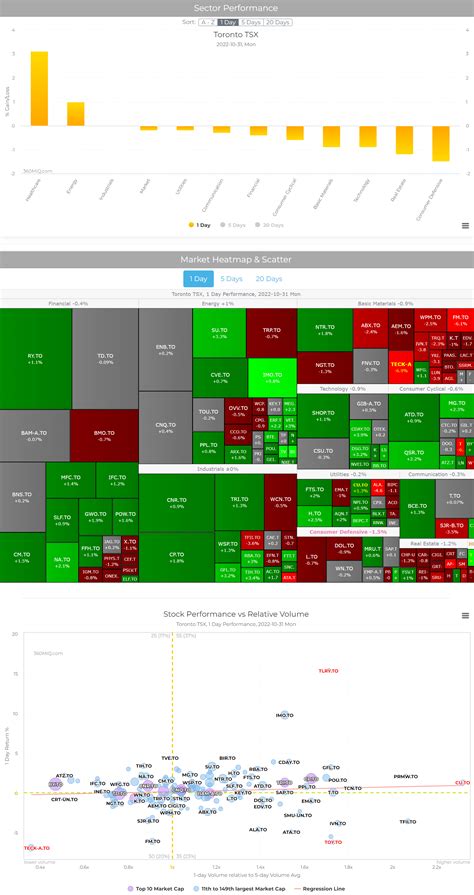 TSX Market Update 2022-10-31 - Blog - 360MiQ.com