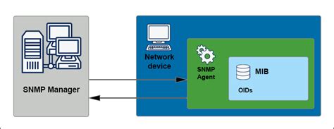 What Is Snmp Simple Network Management Protocol C Ng Ng Linux