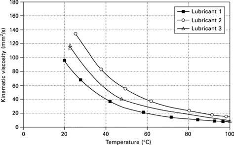 Kinematic Viscosity Equation - Modern Home Designs