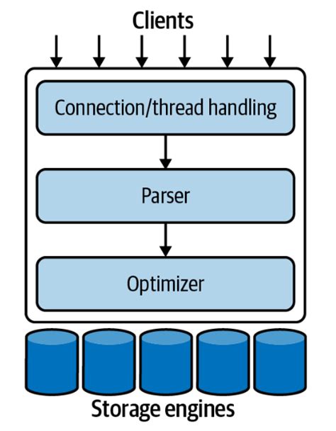 Mysql Series Mysql Architecture Overview