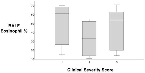 Serum Allergen Specific Ige Reactivity Is There An Association With