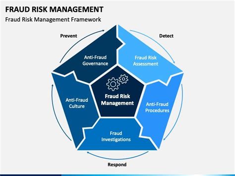 Fraud Risk Management Presentation Design Template Power Point