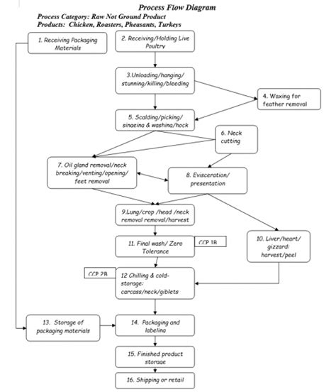 Haccp Process Flow Chart