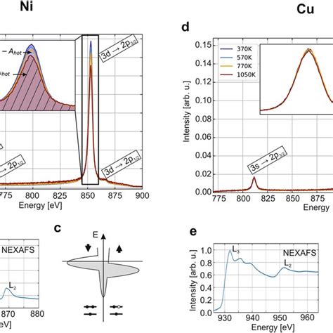 Temperature Dependence Of The XES Spectra Of Nickel And Copper A