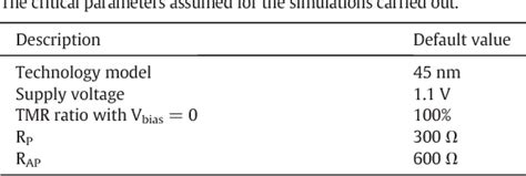 Table 1 From Highly Reliable And Low Power Magnetic Full Adder Designs