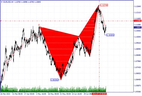 Technical Analysis Of Eur Usd On Closeoption Official Blog