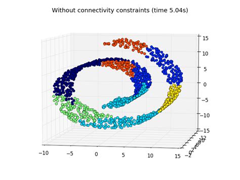 Hierarchical Clustering Python Scikit Learn