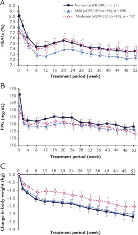 A Changes In Hba C B Fpg And C Body Weight Over Time During