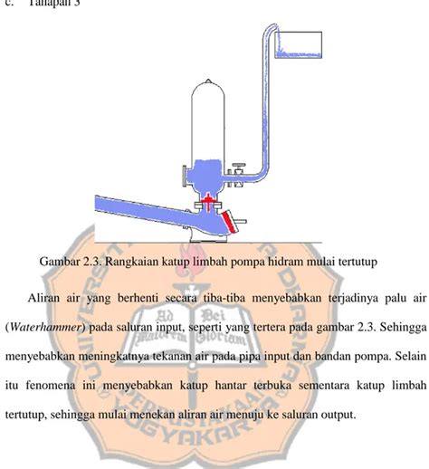 Unjuk Kerja Pompa Hidram Linier 3 Inci Dalam Keterendaman 200