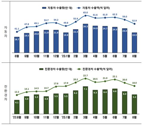 8월 車 수출 53억불 역대 8월 최고