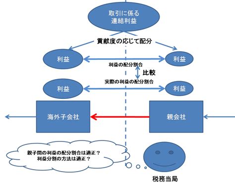 寄与度利益分割法の留意点 移転価格税制の執行について 移転価格税制専門のgmt