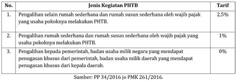 PPh Final Pengalihan Hak Atas Tanah Dan Atau Bangunan