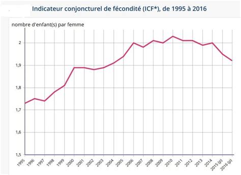 En France La Fécondité Baisse Pour Toutes Les Femmes Le Parisien