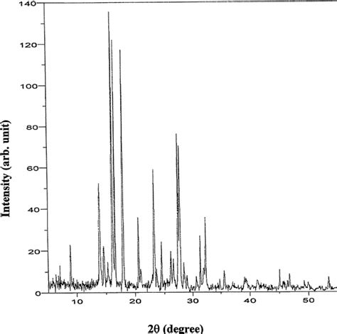 X Ray Diffraction Patterns Of Ammonium Phosphate Nh Po Powder