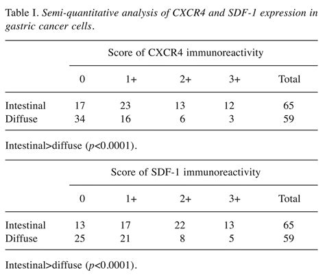 Table I Expression Of Cxcr And Its Ligand Sdf In Intestinal Type