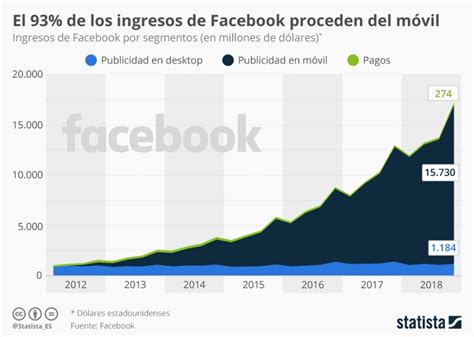 Evolución De Los Ingresos De Facebook Infografia Infographic