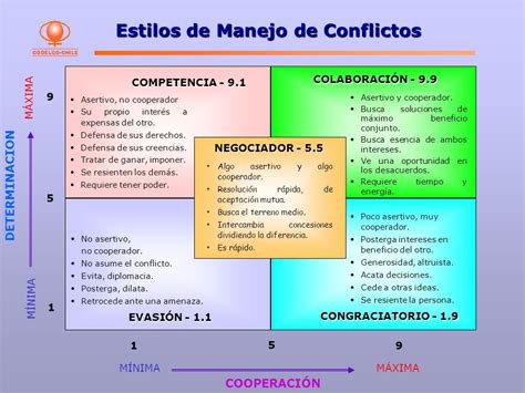 Estilos De Manejo De Conflictos