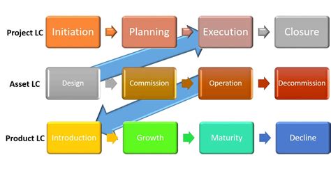 Ultimate Product Life Cycle Management Guide | Smartsheet