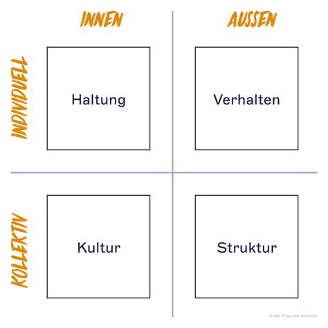 Das 4 Quadranten Modell Von Ken Wilber Als Werkzeug In Der