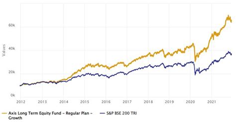 Axis Long Term Equity Fund A Good Tax Saver Fund To Invest In For Fy