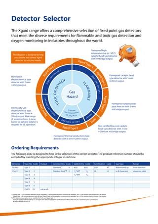 Crowcon Xgard Type 1 Fixed Gas Detector Spec Sheet PDF
