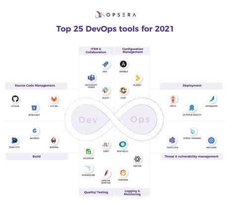 Ultimate list of DevOps tools for 2023 | Opsera