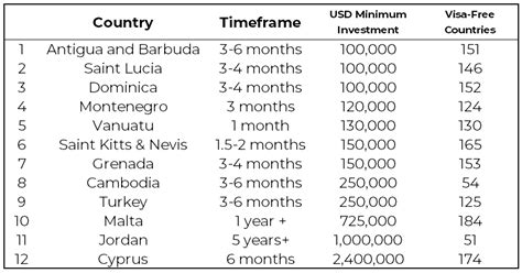 Countries Where You Can Get Citizenship By Investment