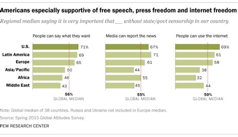 Americans Tolerate Offensive Speech More Than Others In World Pew