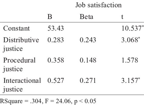 Multiple Regression Analysis Results Of Standardized Beta Coefficients