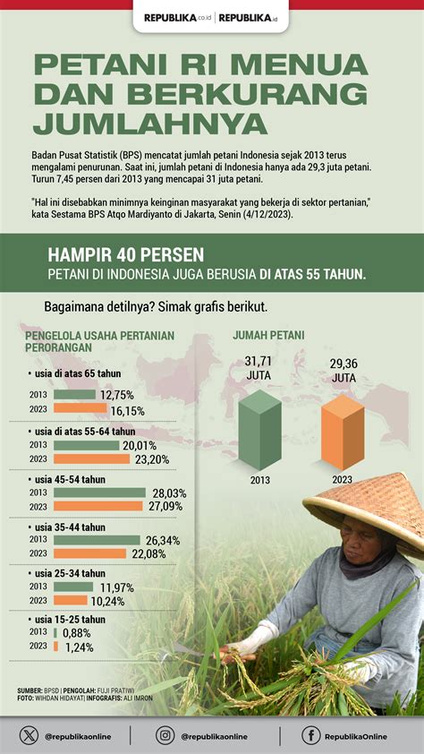 Petani Ri Menua Dan Bekurang Jumlahnya Republika Online