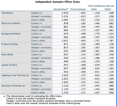 Independent Samples TestIndependent Samples Effect | Chegg.com