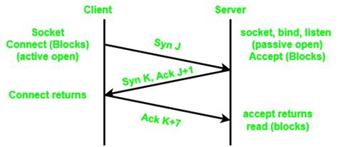 Why Tcp Connect Termination Need 4 Way Handshake Geeksforgeeks