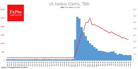 Forex - US Jobless claims data again fell short of expectations | Market Overview