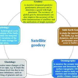 Contribution of satellite geodesy in the Earth observation. Adapted ...