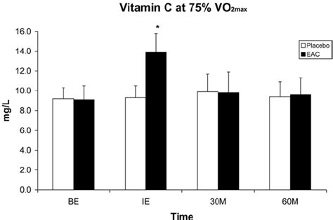 Vitamin C Concentrations In Mg L Plasma See Note For Figure There