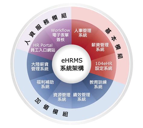 不限人數符合在地法規中大型企業愛用104eHRMS人力資源管理系統