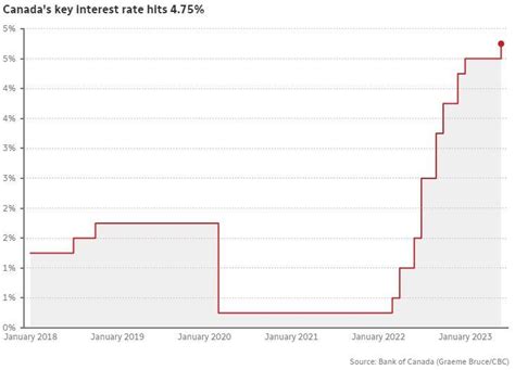 Bank of Canada hikes interest rate again — and there may be more to ...