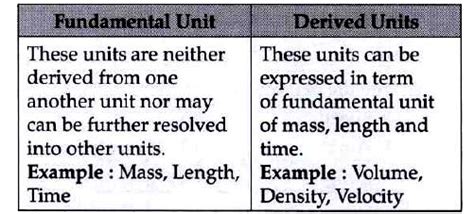 State me difference between fundamental units and derived units.