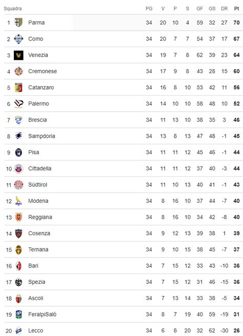 Serie B Sampdoria Che Occasione Sprecata La Classifica